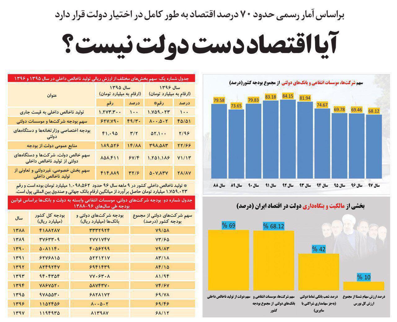 چند درصد از اقتصاد ایران در اختیار دولت است؟
